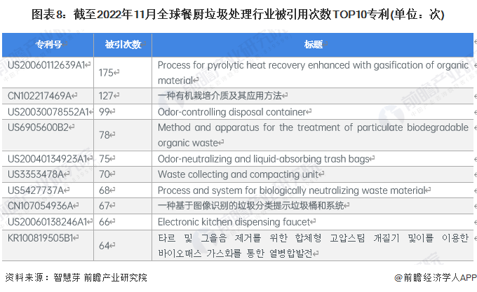 图表8：截至2022年11月全球餐厨垃圾处理行业被引用次数TOP10专利(单位：次)