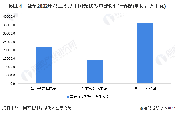 图表4：截至2022年第三季度中国光伏发电建设运行情况(单位：万千瓦)