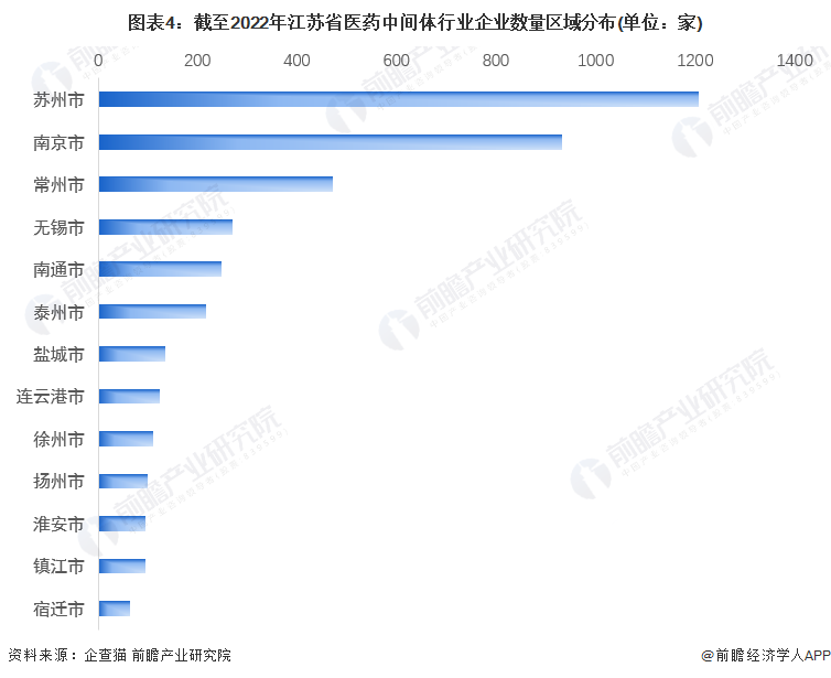 图表4：截至2022年江苏省医药中间体行业企业数量区域分布(单位：家)