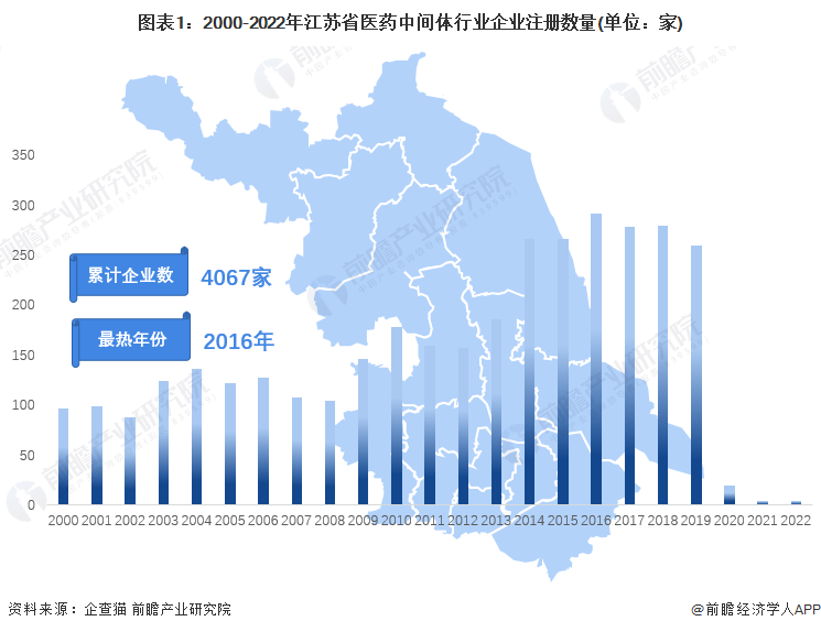 图表1：2000-2022年江苏省医药中间体行业企业注册数量(单位：家)