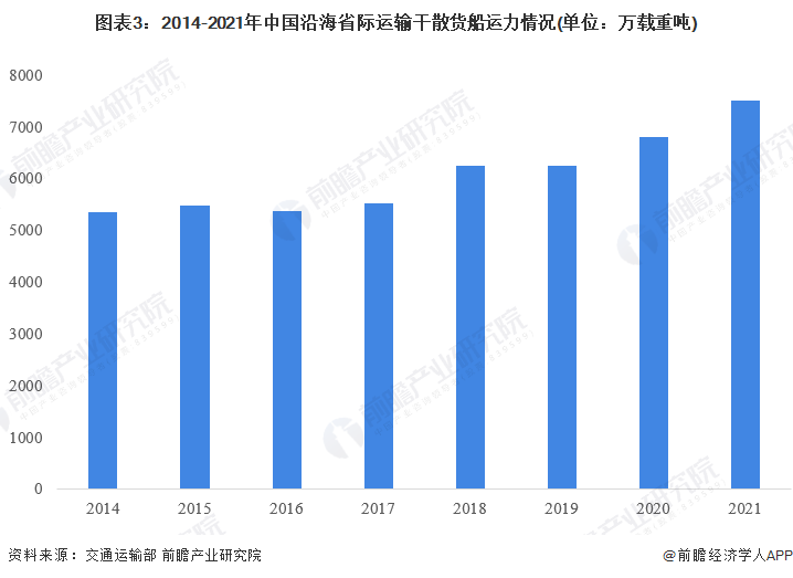 图表3：2014-2021年中国沿海省际运输干散货船运力情况(单位：万载重吨)