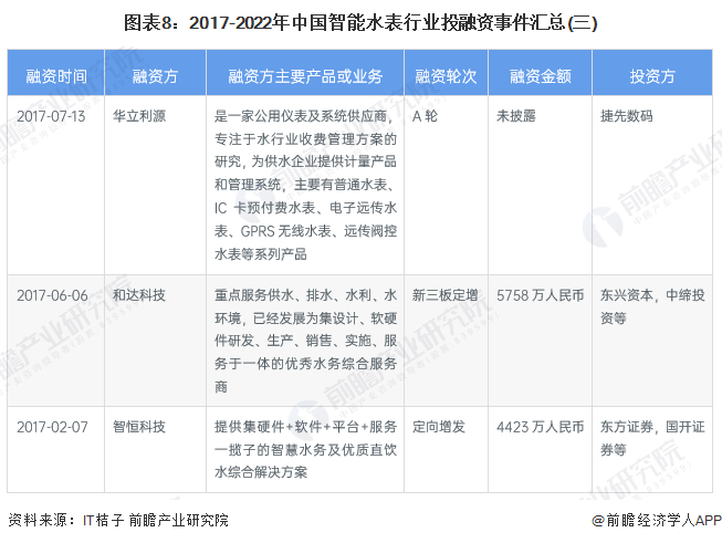 图表8：2017-2022年中国智能水表行业投融资事件汇总(三)