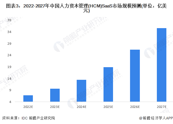 图表3：2022-2027年中国人力资本管理(HCM)SaaS市场规模预测(单位：亿美元)