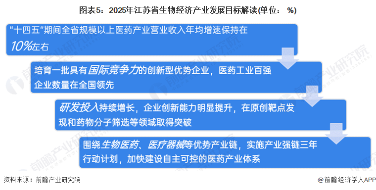 图表5：2025年江苏省生物经济产业发展目标解读(单位： %)