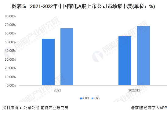 图表5：2021-2022年中国家电A股上市公司市场集中度(单位：%)