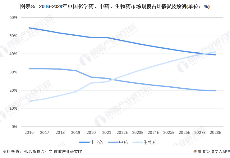 图表8：2016-2028年中国化学药、中药、生物药市场规模占比情况及预测