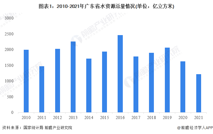 图表1：2010-2021年广东省水资源总量情况(单位：亿立方米)