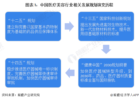 图表1：中国医疗美容行业相关发展规划演变历程