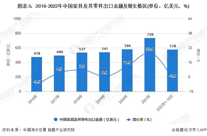 图表3：2016-2022年中国家具及其零件出口金额及增长情况(单位：亿美元，%)