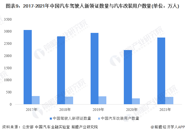 图表9：2017-2021年中国汽车驾驶人新领证数量与汽车改装用户数量(单位：万人)