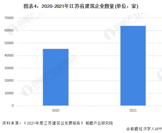图表4：2020-2021年江苏省建筑企业数量(单位：家)