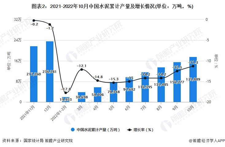 图表2：2021-2022年10月中国水泥累计产量及增长情况(单位：万吨，%)