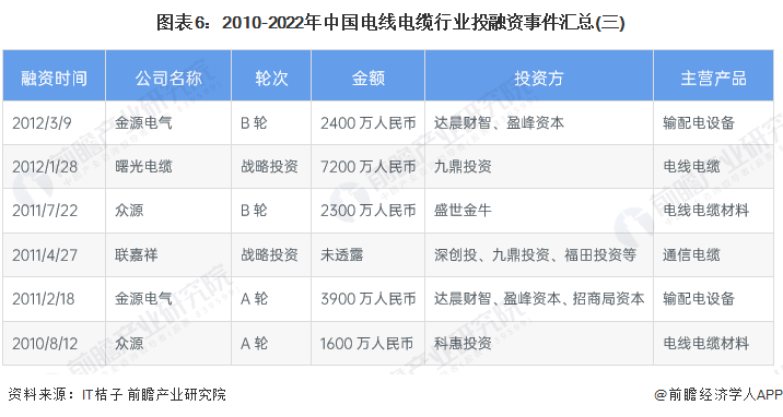 图表6：2010-2022年中国电线电缆行业投融资事件汇总(三)