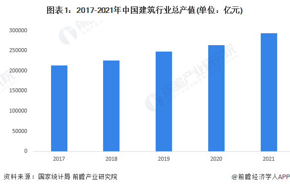 图表1：2017-2021年中国建筑行业总产值(单位：亿元)