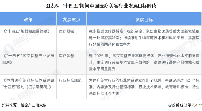 图表6：“十四五”期间中国医疗美容行业发展目标解读