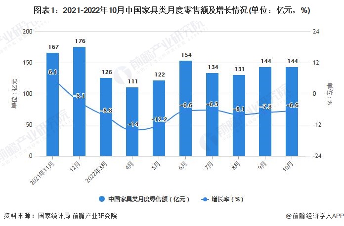 图表1：2021-2022年10月中国家具类月度零售额及增长情况(单位：亿元，%)