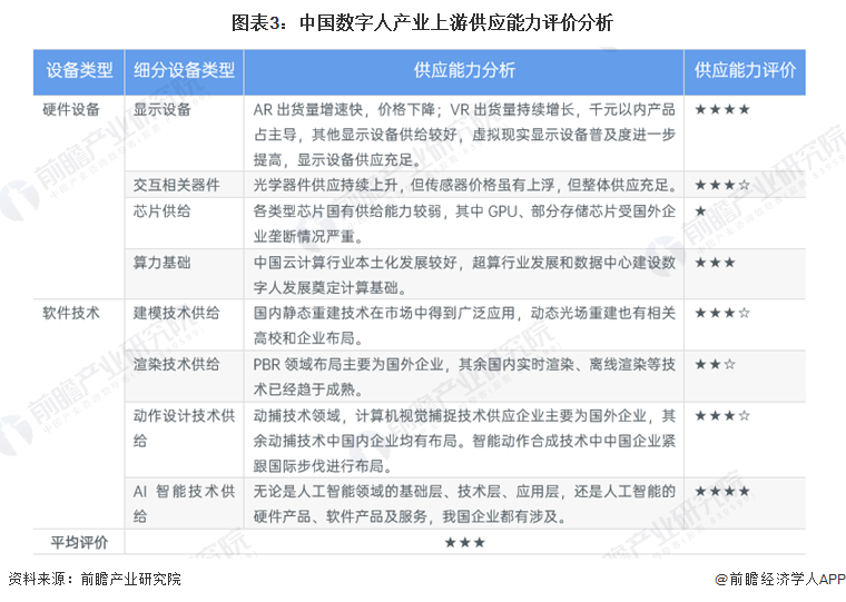 图表3：中国数字人产业上游供应能力评价分析