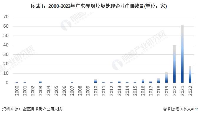 图表1：2000-2022年广东餐厨垃圾处理企业注册数量(单位：家)