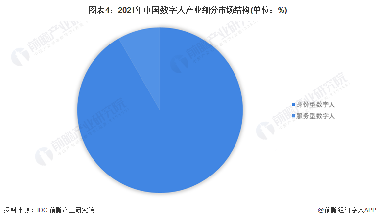 圖表4：2021年中國數(shù)字人產(chǎn)業(yè)細(xì)分市場結(jié)構(gòu)(單位：%)