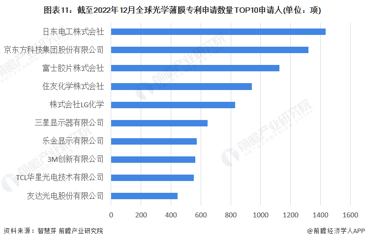 图表11：截至2022年12月全球光学薄膜专利申请数量TOP10申请人(单位：项)