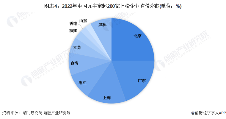 图表4：2022年中国元宇宙超200家上榜企业省份分布(单位：%)