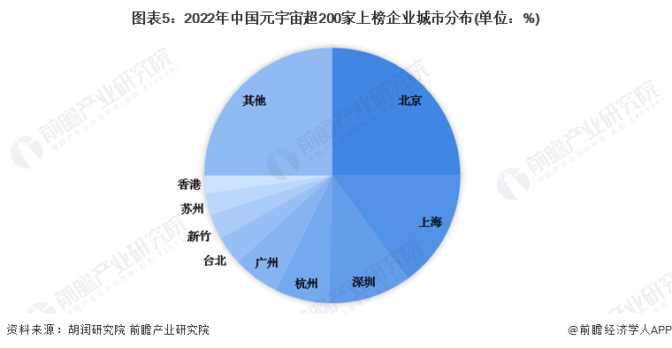 圖表5：2022年中國元宇宙超200家上榜企業(yè)城市分布(單位：%)