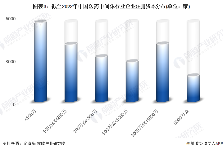 图表3：截至2022年中国医药中间体行业企业注册资本分布(单位：家)