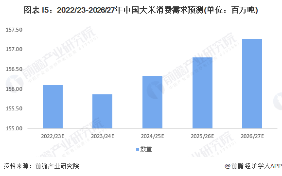 图表15：2022/23-2026/27年中国大米消费需求预测(单位：百万吨)