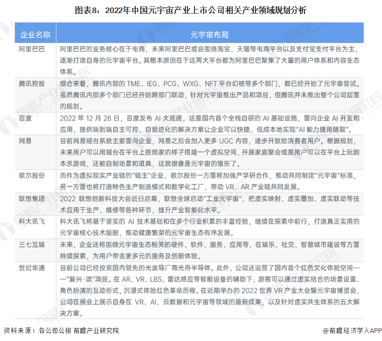 图表8：2022年中国元宇宙产业上市公司相关产业领域规划分析