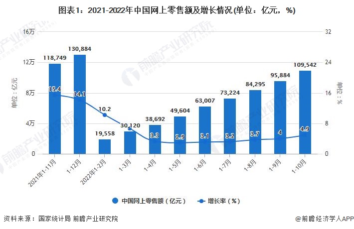 图表1：2021-2022年中国网上零售额及增长情况(单位：亿元，%)