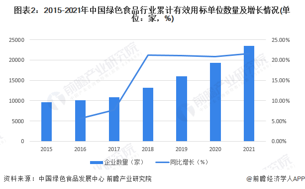 图表2：2015-2021年中国绿色食品行业累计有效用标单位数量及增长情况(单位：家，%)