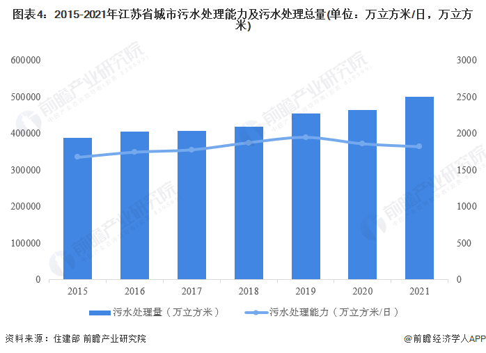 图表4：2015-2021年江苏省城市污水处理能力及污水处理总量(单位：万立方米/日，万立方米)