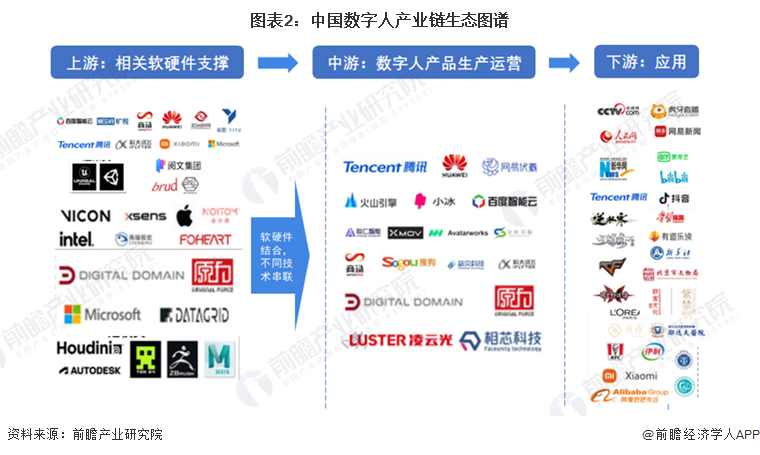 图表2：中国数字人产业链生态图谱