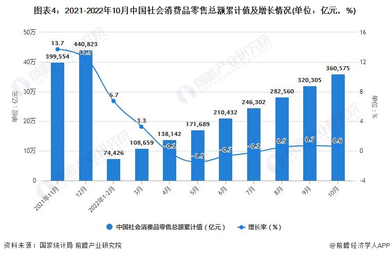 图表4：2021-2022年10月中国社会消费品零售总额累计值及增长情况(单位：亿元，%)