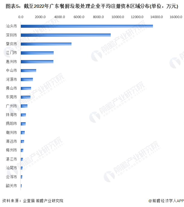 图表5：截至2022年广东餐厨垃圾处理企业平均注册资本区域分布(单位：万元)