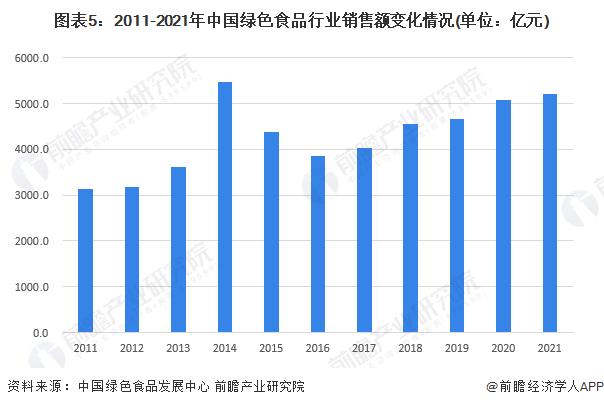 图表5：2011-2021年中国绿色食品行业销售额变化情况(单位：亿元)