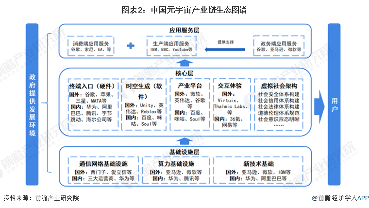 圖表2：中國元宇宙產(chǎn)業(yè)鏈生態(tài)圖譜