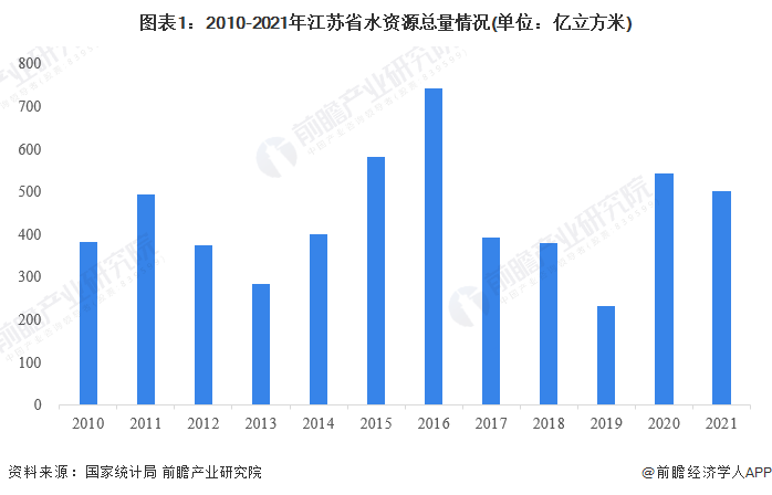 图表1：2010-2021年江苏省水资源总量情况(单位：亿立方米)