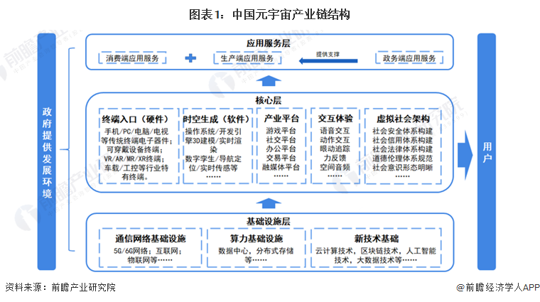 中国元宇宙产业链结构