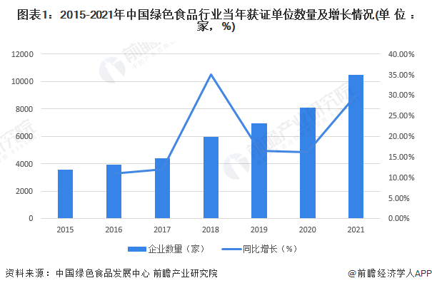 图表1：2015-2021年中国绿色食品行业当年获证单位数量及增长情况(单位：家，%)
