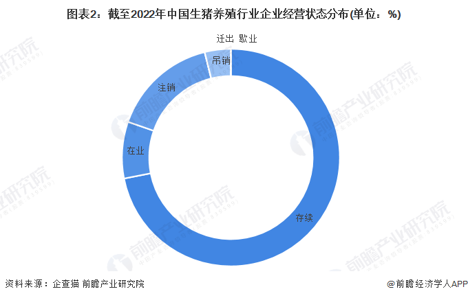 图表2：截至2022年中国生猪养殖行业企业经营状态分布(单位：%)