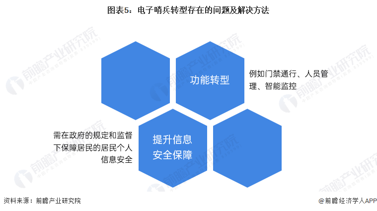 图表5：电子哨兵转型存在的问题及解决方法