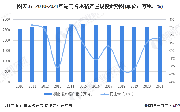 图表3：2010-2021年湖南省水稻产量规模走势图(单位：万吨，%)
