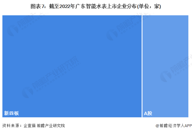 图表7：截至2022年广东智能水表上市企业分布(单位：家)