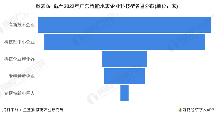 图表8：截至2022年广东智能水表企业科技型名誉分布(单位：家)