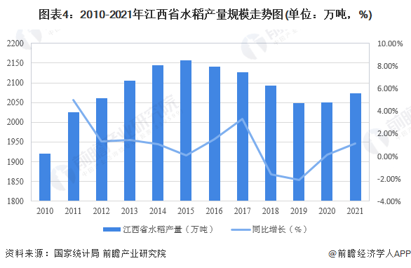 图表4：2010-2021年江西省水稻产量规模走势图(单位：万吨，%)