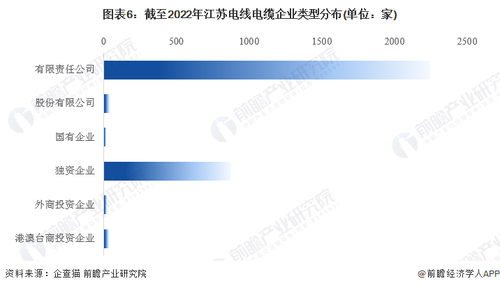 图表6：截至2022年江苏电线电缆企业类型分布(单位：家)