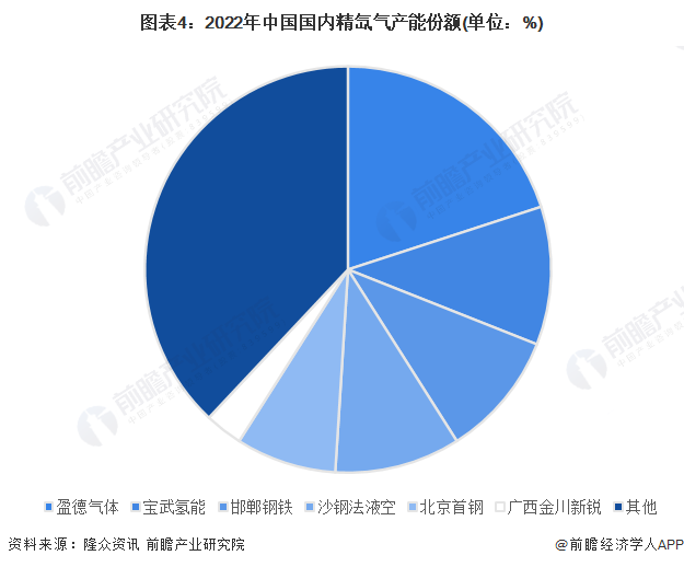 图表4：2022年中国国内精氙气产能份额(单位：%)