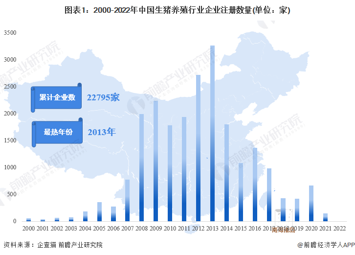 图表1：2000-2022年中国生猪养殖行业企业注册数量(单位：家)
