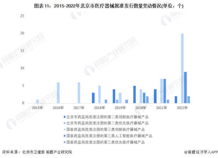 图表11：2015-2022年北京市医疗器械批准发行数量变动情况(单位：个)
